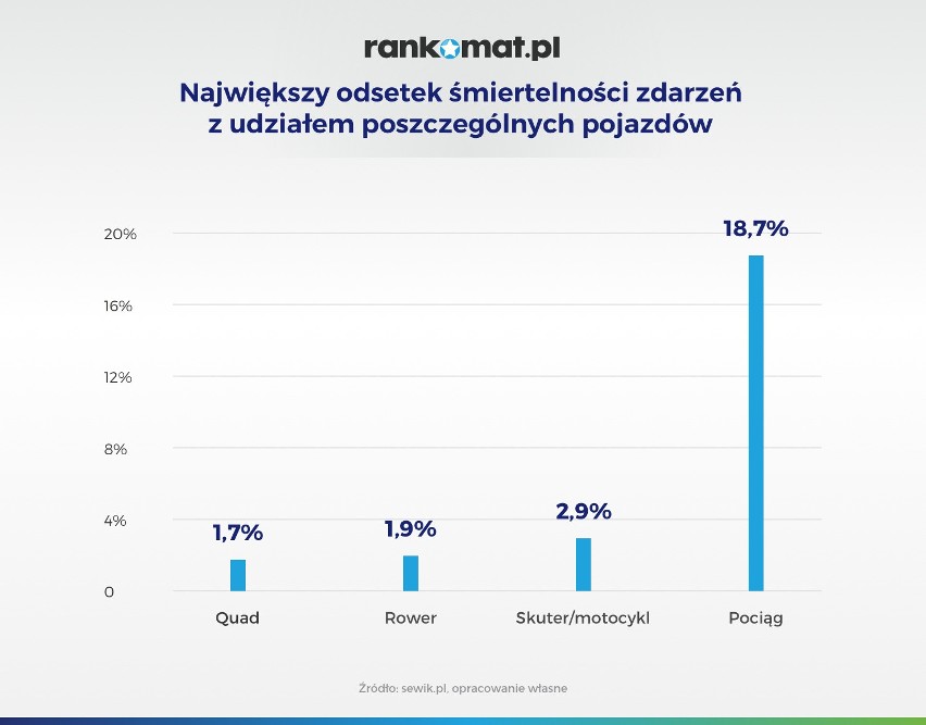 Motocykliści giną na polskich drogach sześć razy częściej...