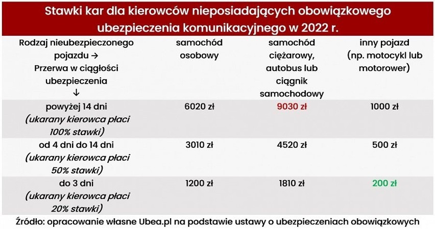 Szykują się dwie duże podwyżki kar dla kierowców jeżdżących bez ubezpieczenia. Teraz za brak OC zapłacisz fortunę, sprawdź! [18.08.2022]