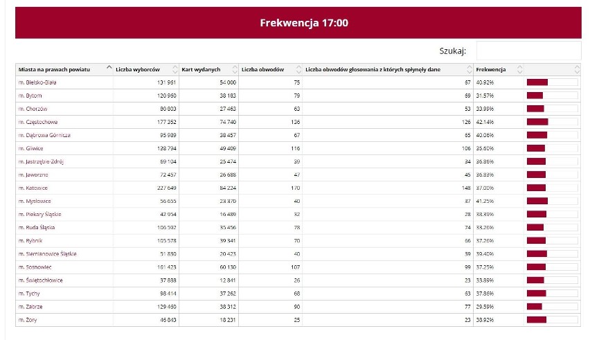 Frekwencja w miastach województwa śląskiego