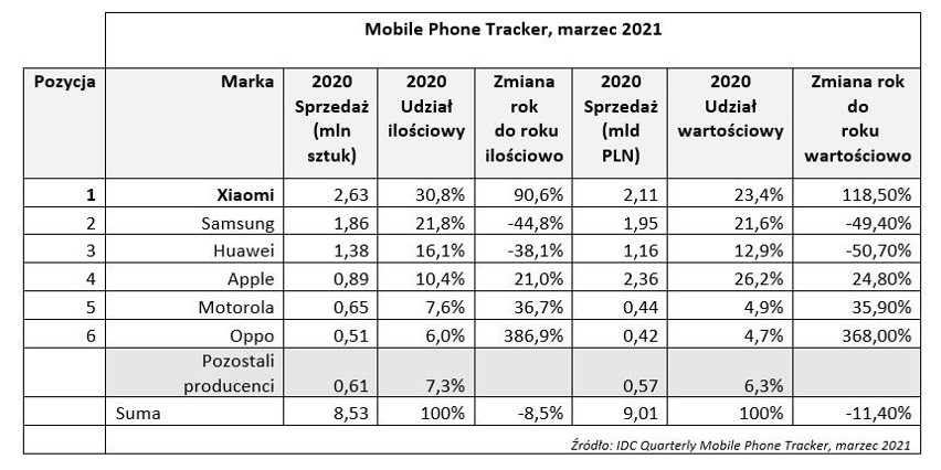 Według raportu IDC Xiaomi jest liderem polskiego rynku smartfonów. Największy udział wartościowy w rynku ma Apple