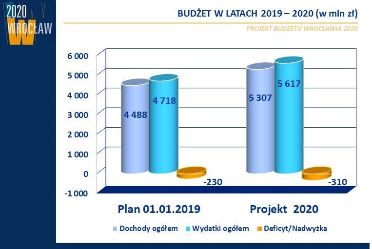 Projekt przyszłorocznego budżetu Wrocławia zakłada wydatki...