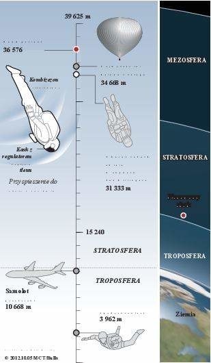 Tak będzie wyglądał skok Felixa Baumgartnera. W czasie Austriak będzie leciał z prędkością dźwięku.