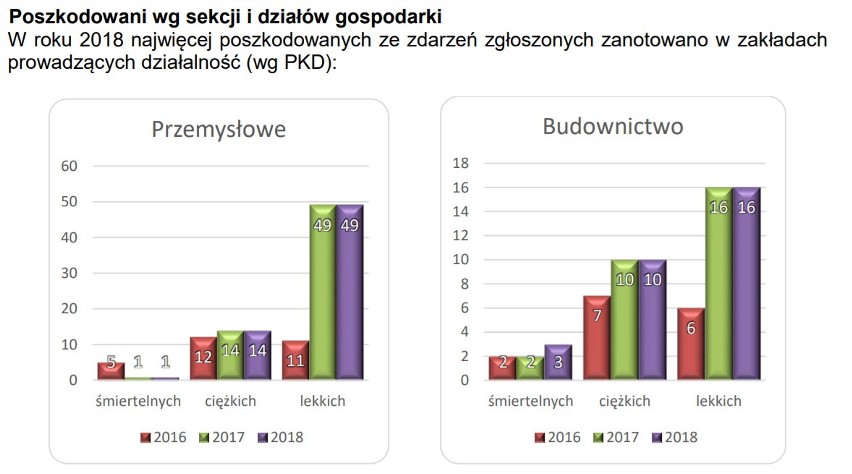 Wypadki przy pracy. Inspekcja Pracy w Białymstoku podsumowała rok 2018 - 147 osób poszkodowanych