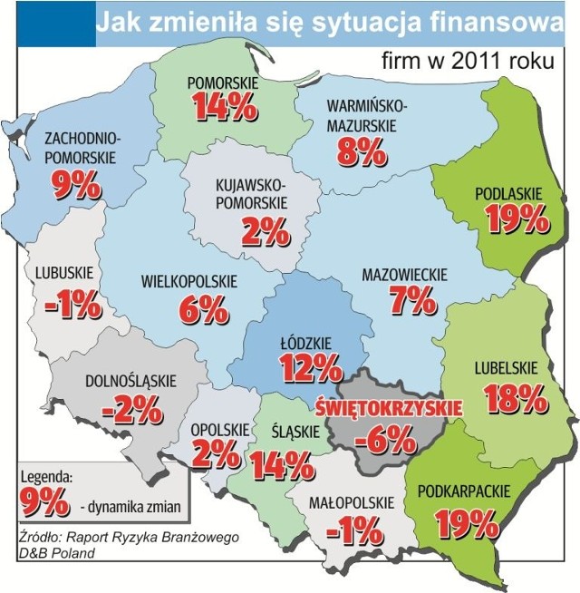Na mapie kondycji finansowej polskich firm świętokrzyskie zajmuje ostatnie miejsce.