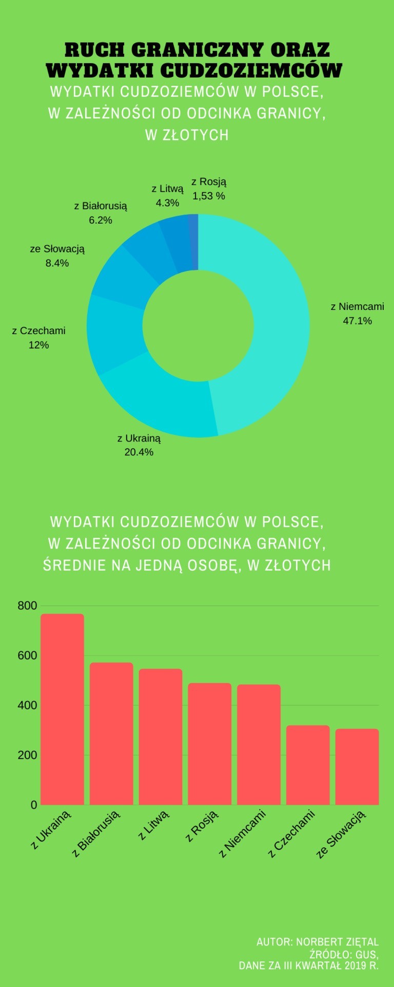 Cudzoziemcy przyjeżdżający do Polski z sąsiednich krajów,...