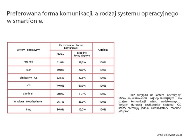 Preferowana forma komunikacji.