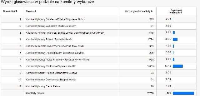 Eurowybory 2014 WYNIKI WYBORÓW PKW Świętochłowice [TABELA WYNIKÓW WYBORÓW]