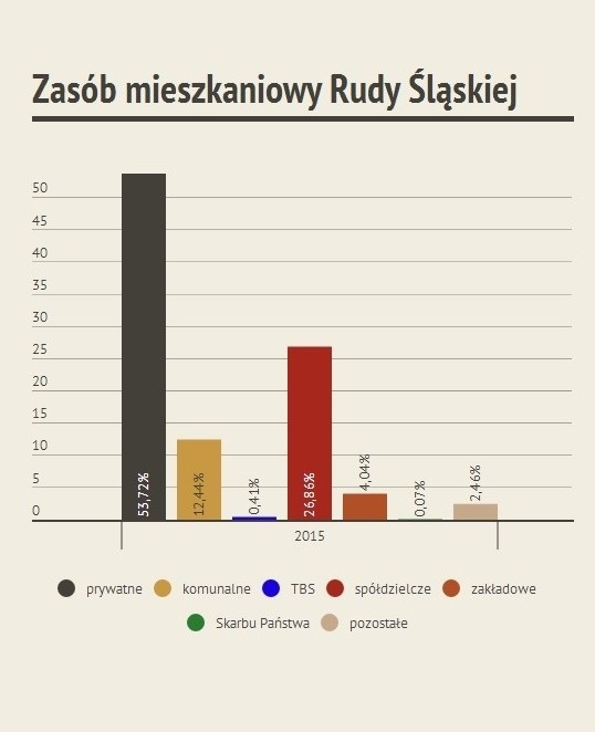 W Rudzie Śląskiej znajduje się ponad 57 tys. mieszkań. Ponad połowa to mieszkania należące do osób fizycznych