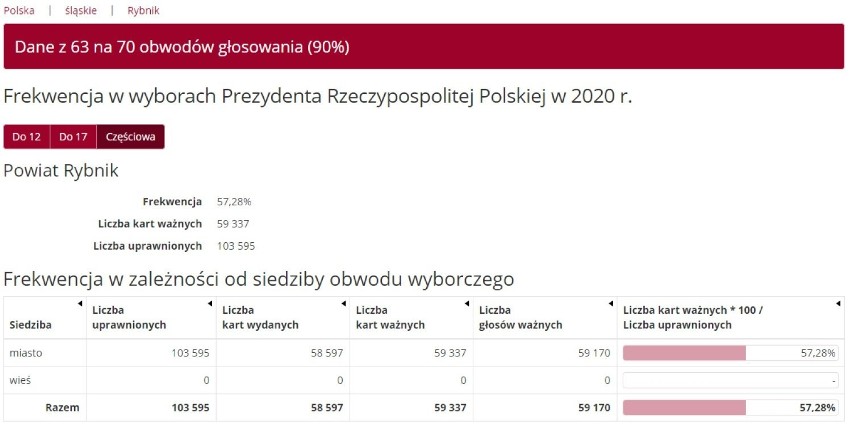 Wyniki wyborów prezydenckich 2020 w Rybniku. Andrzej Duda pokonał Rafała Trzaskowskiego