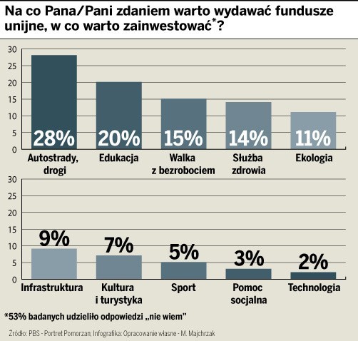 Portret Pomorzan 2013. Pozytywne zmiany za unijne pieniądze