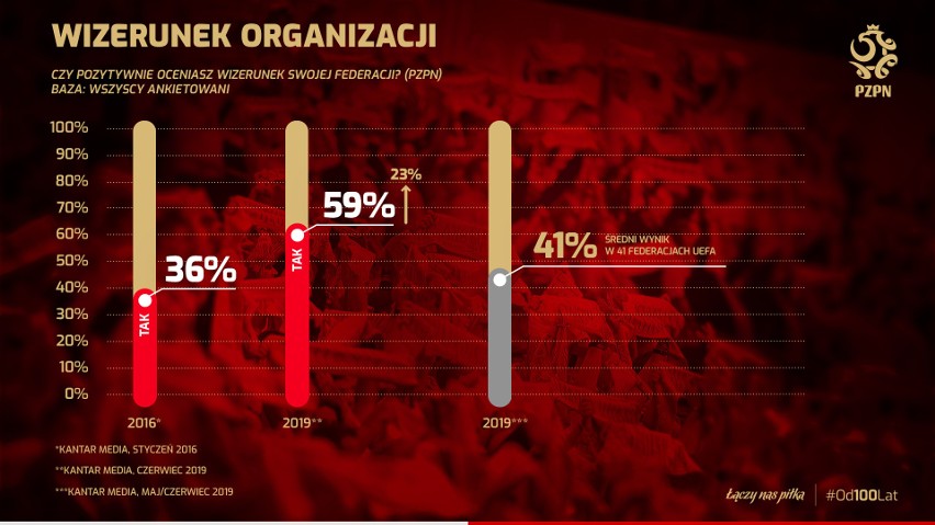 Coraz więcej Polaków gra w piłkę, wizerunek PZPN mocno w górę [BADANIA UEFA]