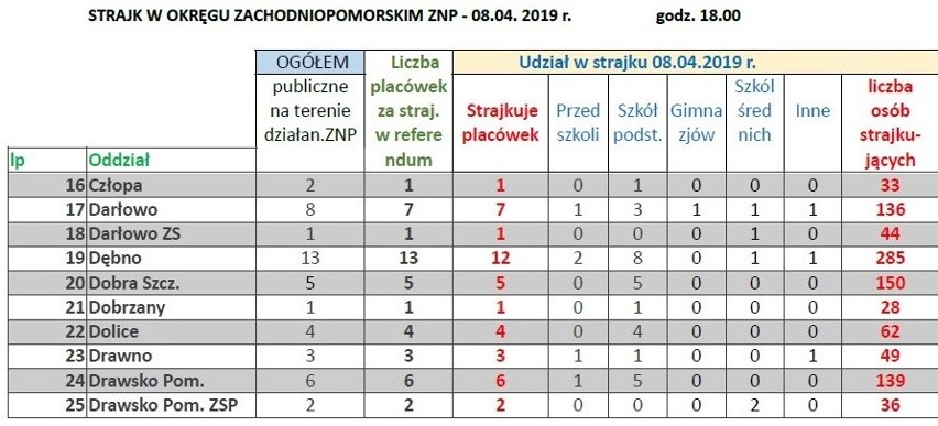 Strajk w okręgu zachodniopomorskim 08.04.2019 godz. 13.00