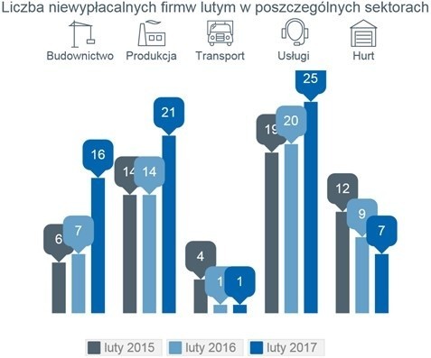 Rośnie liczba niewypłacalnych firm [najnowsze dane, infografiki]