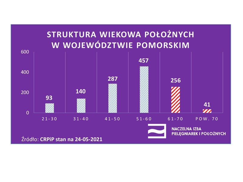 Dane z raportu Naczelnej Izby Pielęgnarek i Położnych