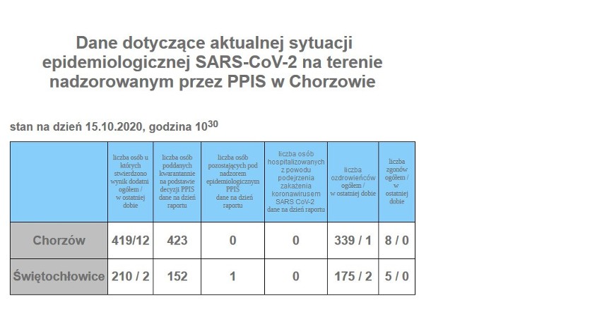 Liczba zakażonych koronawirusem w powiatach woj. śląskiego....