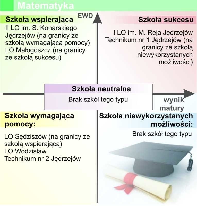  Ocena pracy szkół powiatu jędrzejowskiego - zobacz ranking 