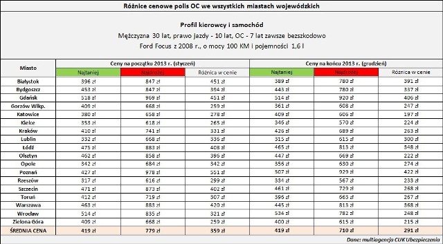 Źródło: multiagencja CUK Ubezpieczenia