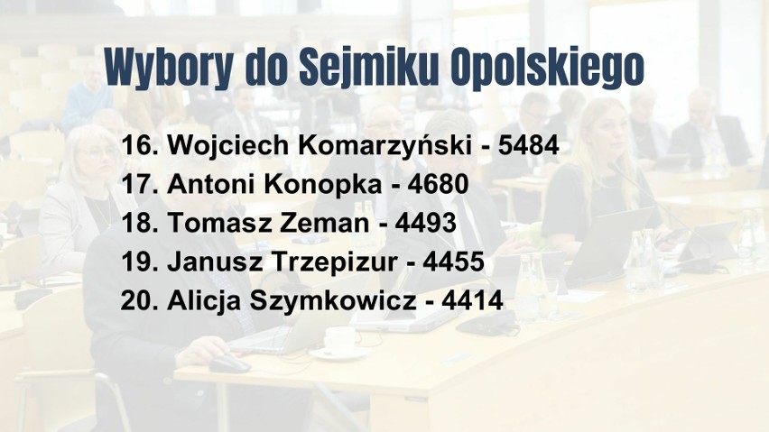 Sejmik Województwa Opolskiego ma 30 radnych.