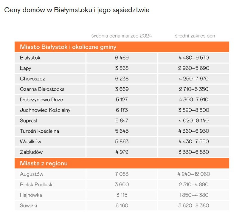 Najnowsze ceny domów z rynku wtórnego w Białymstoku, gminach i w regionie