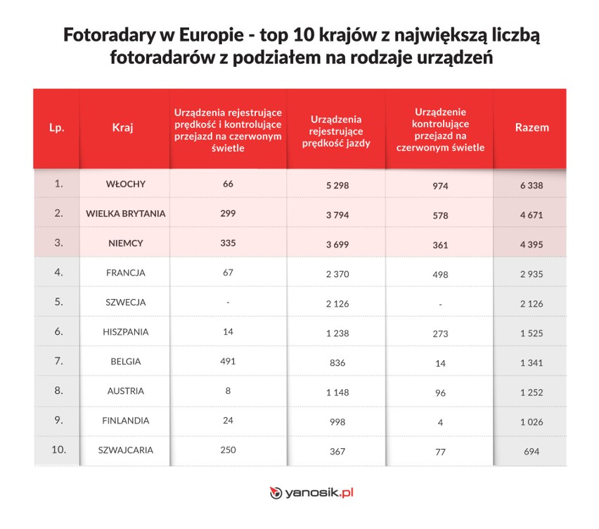 Włochy mogą pochwalić się liczbą 6 338 fotoradarów, a to...