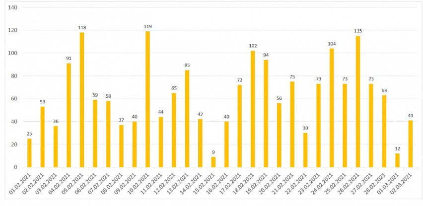 Wykres - liczba zakażeń w ciągu ostatnich 30 dni w Toruniu