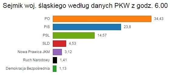 Wyniki wyborów do Sejmiku Śląskiego: PiS wygrywa, PO przegrywa! [WYNIKI SIĘ ZMIENIAJĄ]