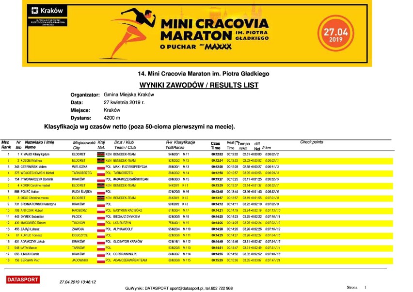 Mini Cracovia Maraton 2019 im. Piotr Gładkiego [WYNIKI...