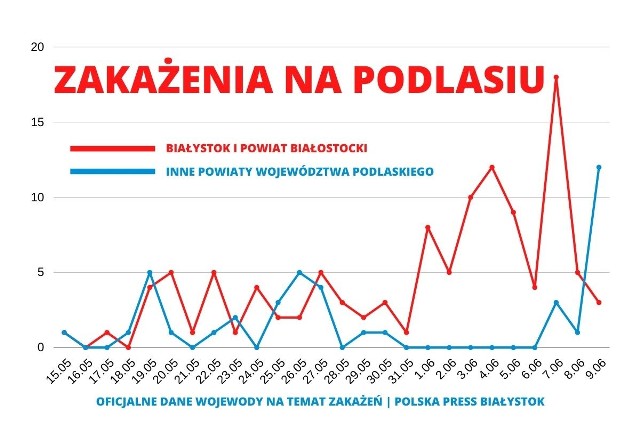 Przeanalizowaliśmy raporty wojewody. Wynika z nich, że od 15 maja w Białymstoku rośnie liczba zakażeń . Najwięcej było w ostatnią niedzielę.