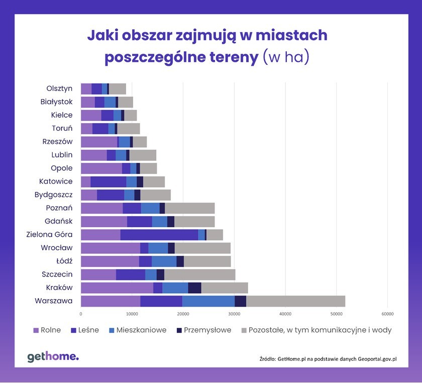 Udział różnych typów gruntów w granicach miast.