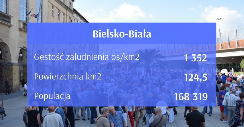 Te miasta w Śląskiem mają największą gęstość zaludnienia. Znajdziesz tu swoje? Sprawdź!