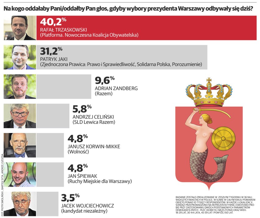 Wybory samorządowe 2018: W Warszawie będzie druga tura. A w 35 innych miastach? Wyniki sondażu w Krakowie, Wrocławiu, Gdańsku, Poznaniu...