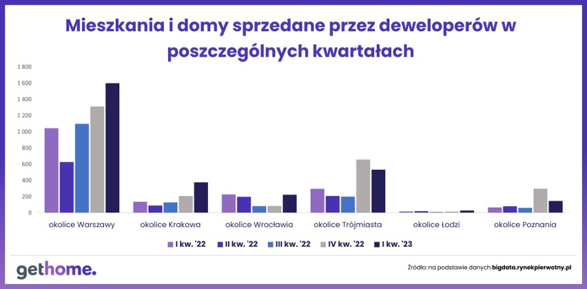 Najwięcej mieszkań i domów sprzedaje się w okolicach...