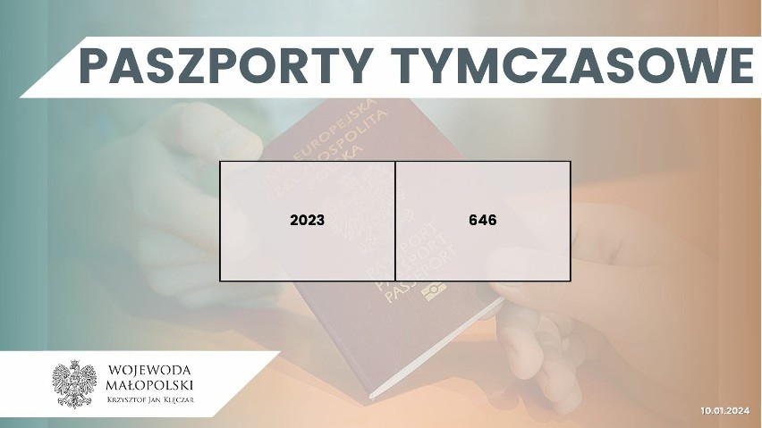 Niemal 219 tysięcy złożonych wniosków paszportowych w 2023...