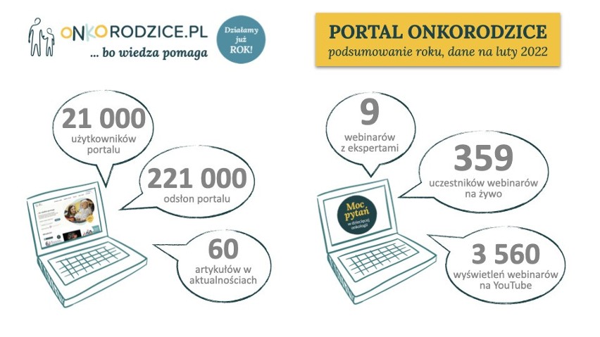 Portal Onkorodzice.pl, którego opiekunem jest Fundacja...