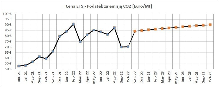 Rysunek 2. Cena ETS, czyli podatku za emisję CO2 od VI 2021...
