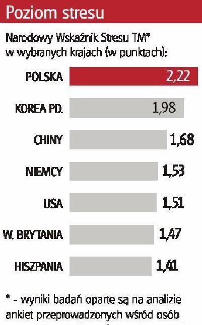 Polscy pracownicy są najbardziej zestresowaną grupą ludzi czynnych zawodowo na świecie 