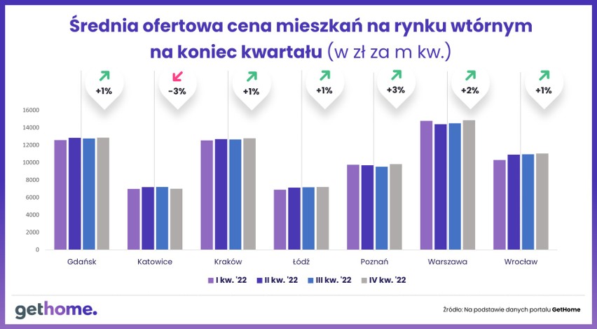 Średnia ofertowa cena mieszkań na rynku wtórnym na koniec...