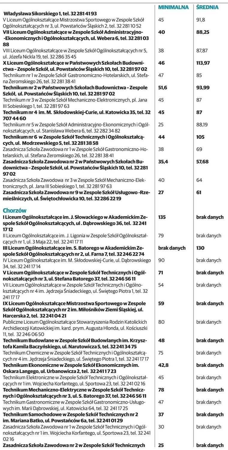 Lista ponad 250 szkół ponadgimnazjalnych w woj. śląskim wraz...