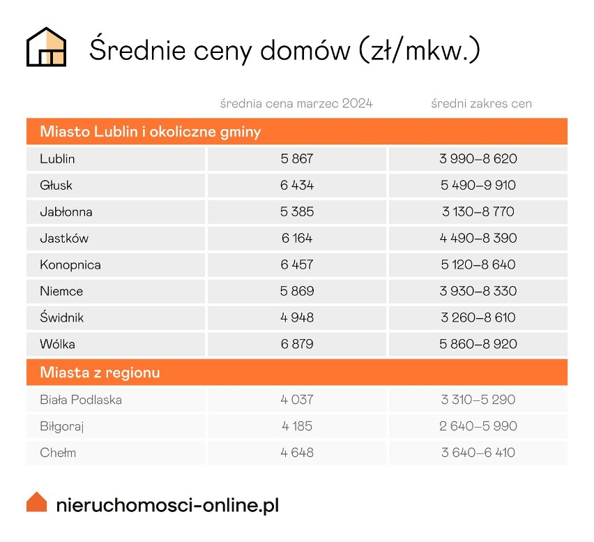 Najdroższe działki są w gminach Konopnica, Głusk oraz Niemce. A najtańsze? 