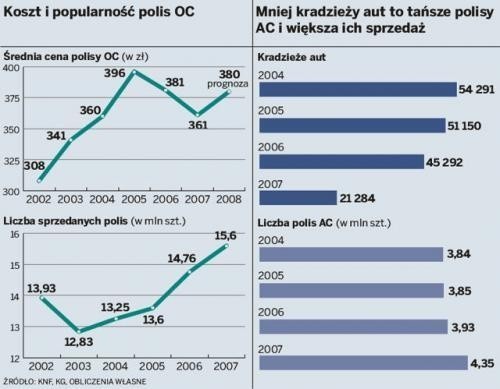 Mniej za polisy komunikacyjne