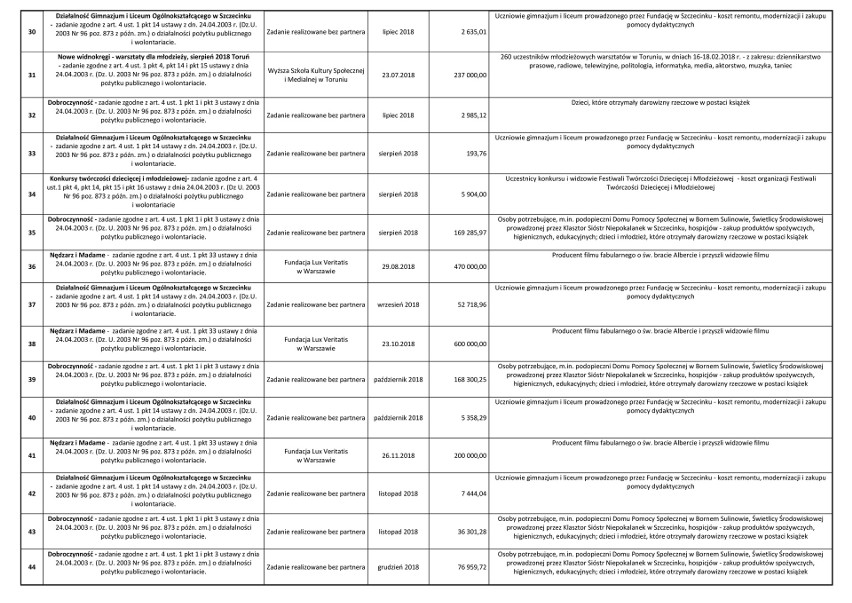 Ojciec Rydzyk i jego fundacja z ogromną sumą z 1 proc. podatku. Na co fundacja Nasza Przyszłość wydała przyznane pieniądze? [22.05. 2019 r.]