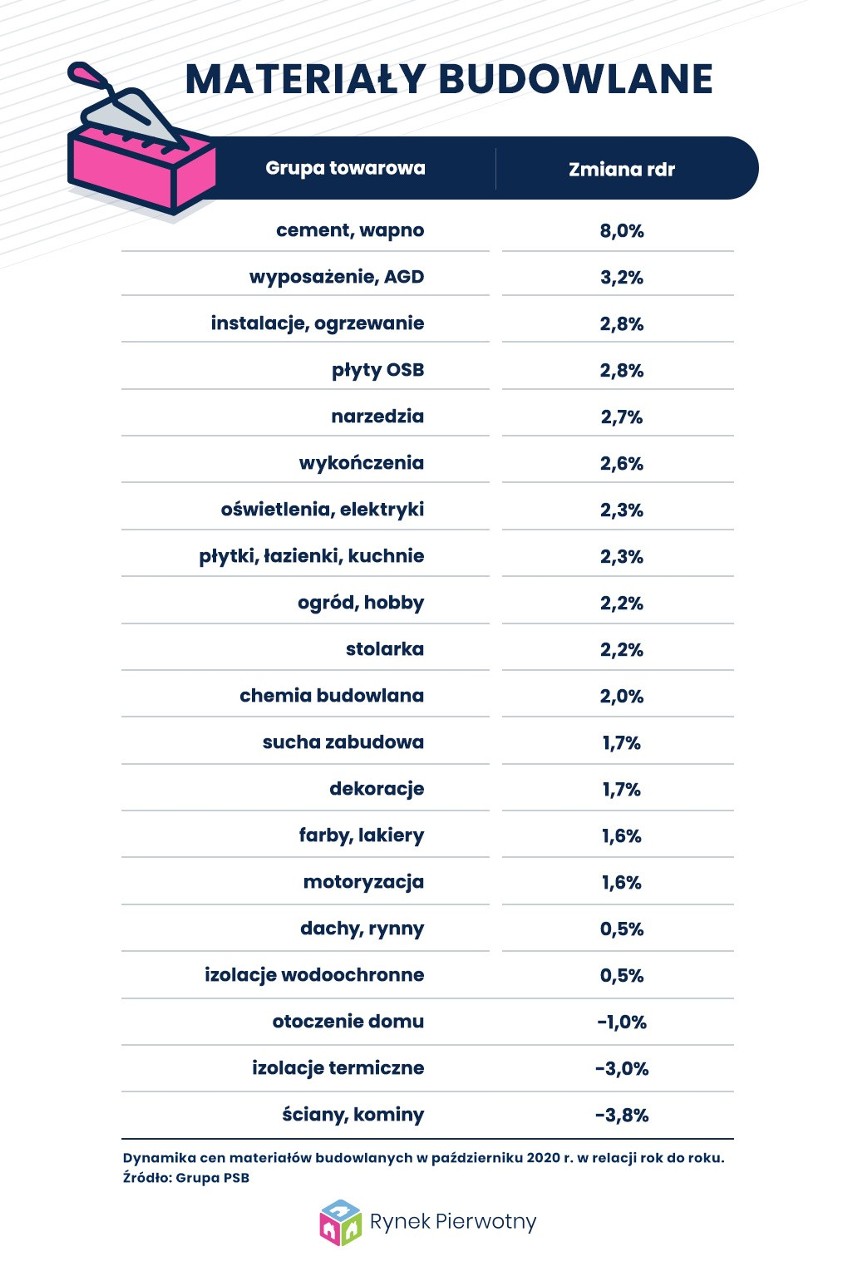 Zmiany cen materiałów budowlanych między październikiem 2019...