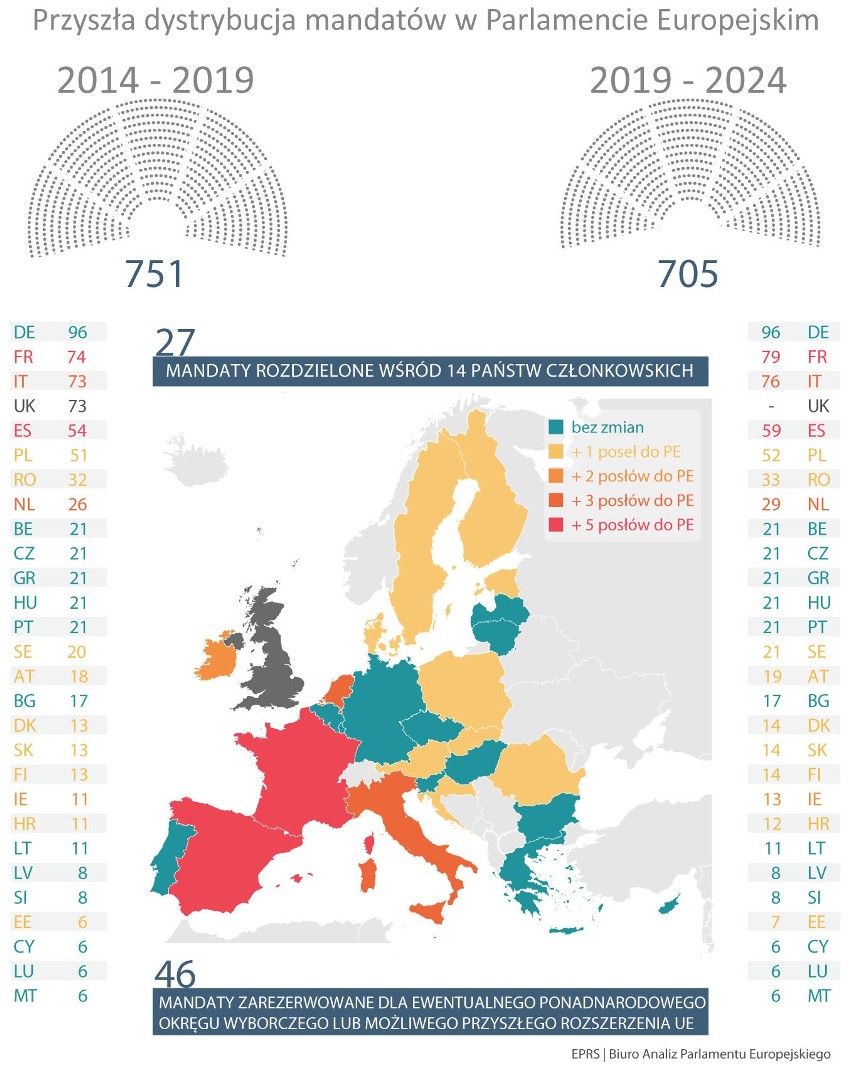 W kadencji 2019-2014 w Parlamencie Europejskim będzie 705...