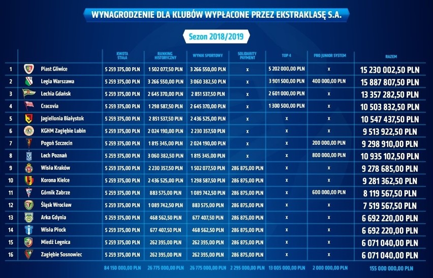 Cracovia dostała od Ekstraklasy SA 10,5 mln złotych, Wisła Kraków ponad 1,2 mln zł mniej  
