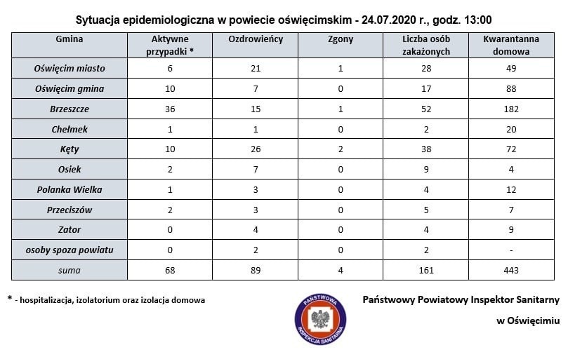 Zakażenie koronawirusem, pow. oświęcimski