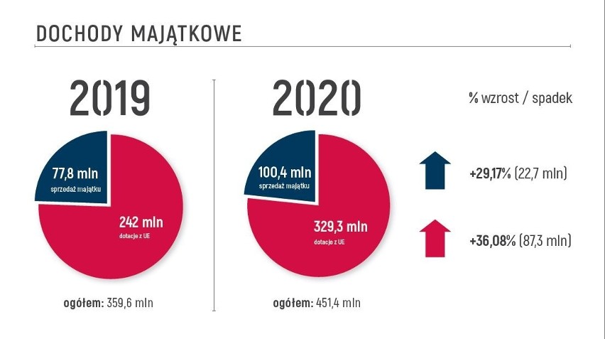 Budżet Gdańska na 2020 rok z wyższymi dochodami, wydatkami oraz deficytem. Prezydent Aleksandra Dulkiewicz: "To jest trudny budżet"