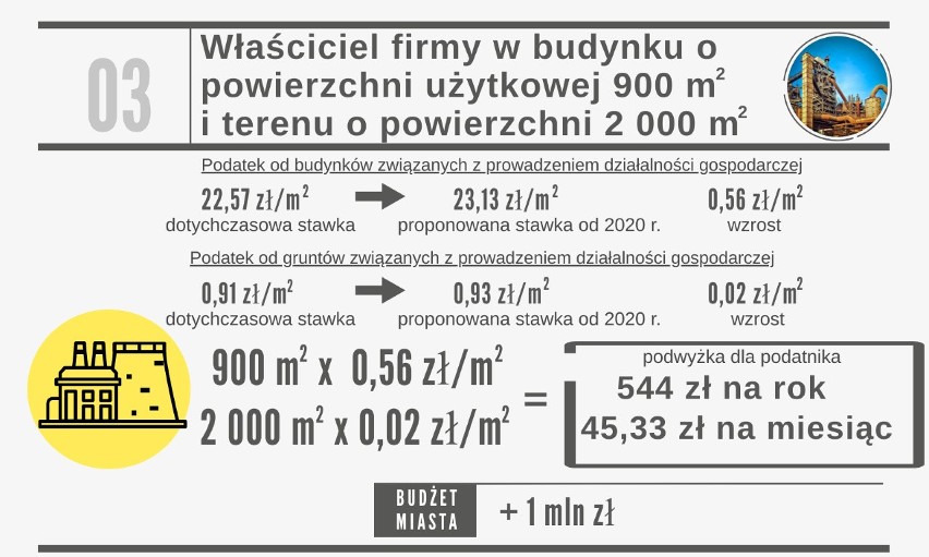 Podatki od nieruchomości w Rudzie Śląskiej wzrosną z...