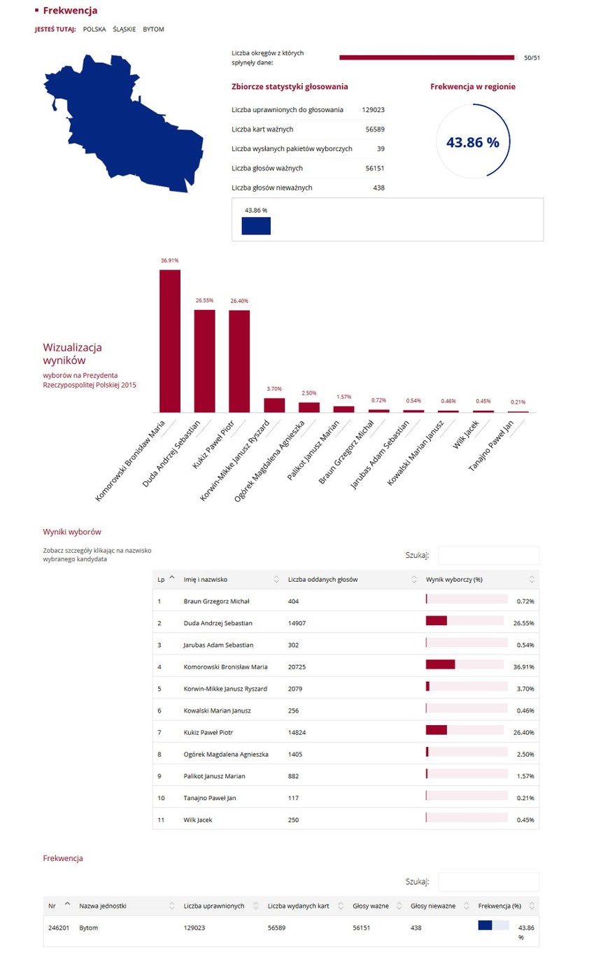 Wybory prezydenckie 2015. Wyniki: Na Śląsku Komorowski przed Dudą WYBORY 2015 WYNIKI