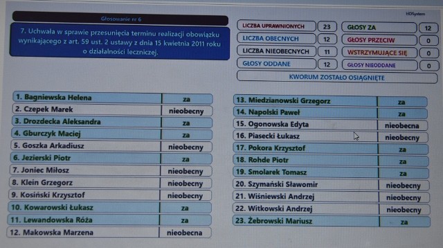Wynik głosowania sesja nadzwyczajna Rady Miejskiej Grudziądza z 31 marca na 1 kwietnia 2020 roku