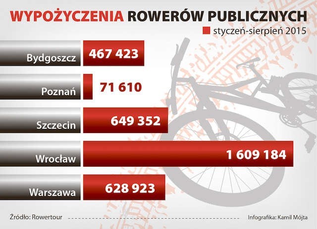 Program miejskiego roweru w Bydgoszczy okazał się wielkim sukcesem